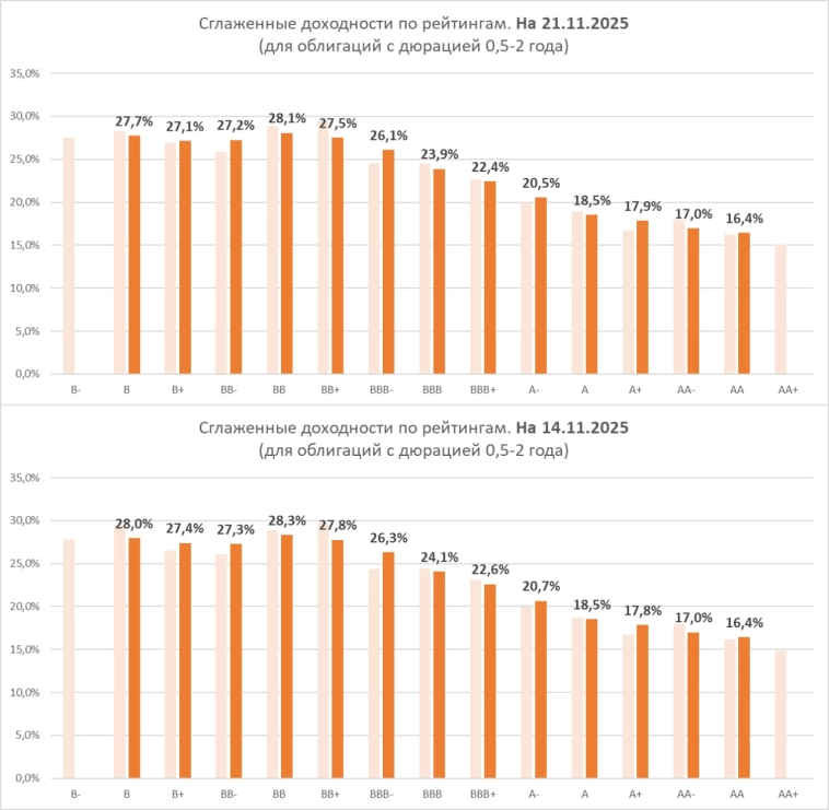 Средние доходности облигаций (по рейтингам)