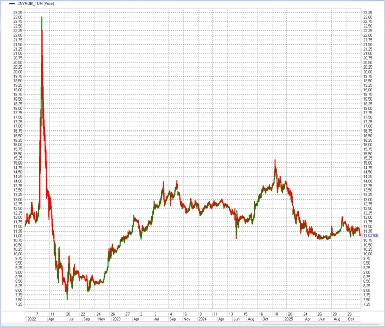Рубль крепчает Рубль крепчает