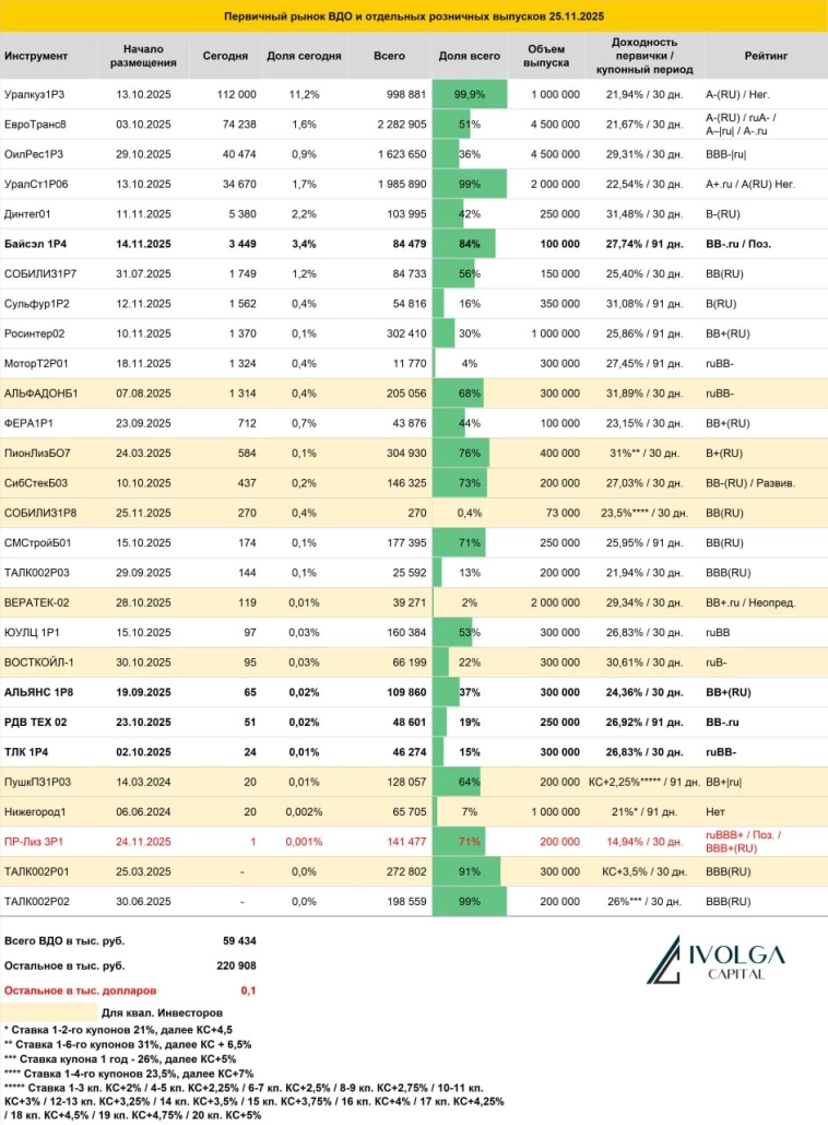 Итоги первичных размещений ВДО и некоторых розничных выпусков на 25 ноября 2025 г.