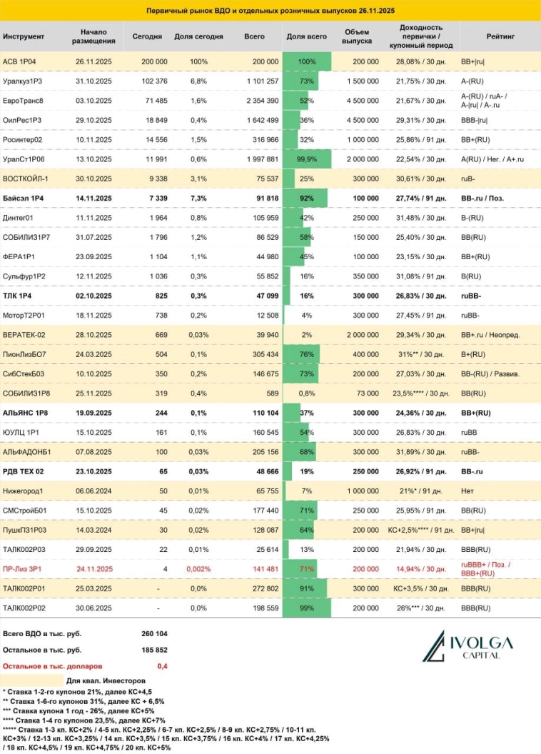 Итоги первичных размещений ВДО и некоторых розничных выпусков на 26 ноября 2025 г.