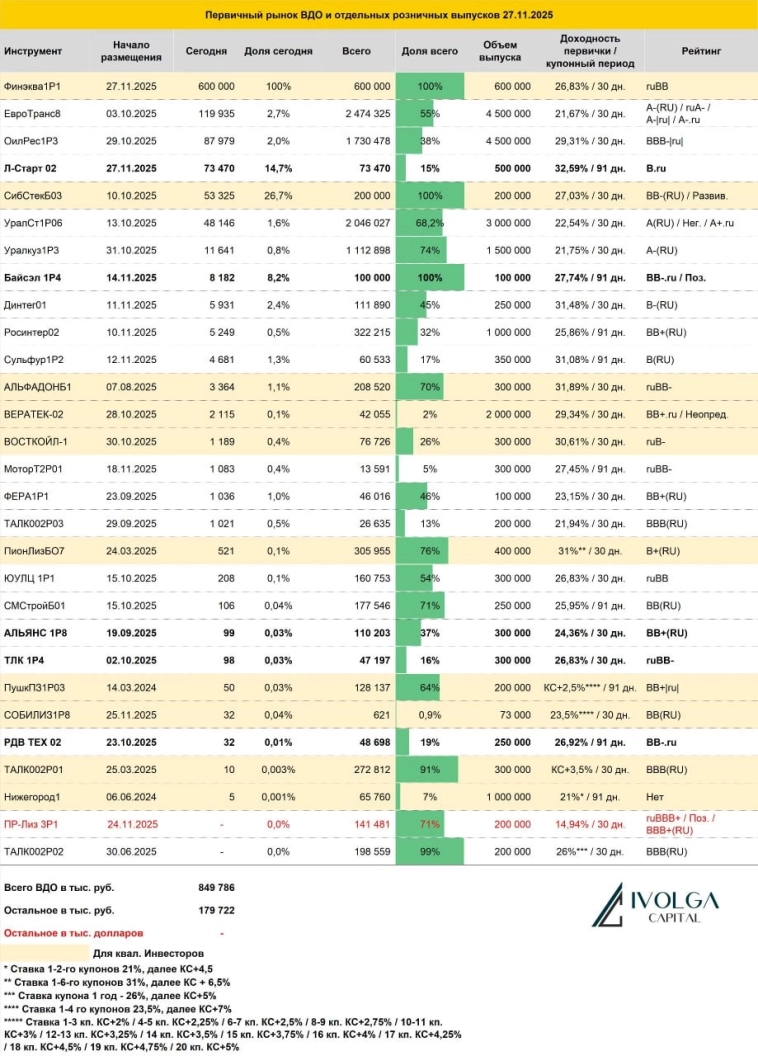 Итоги первичных размещений ВДО и некоторых розничных выпусков на 27 ноября 2025 г.