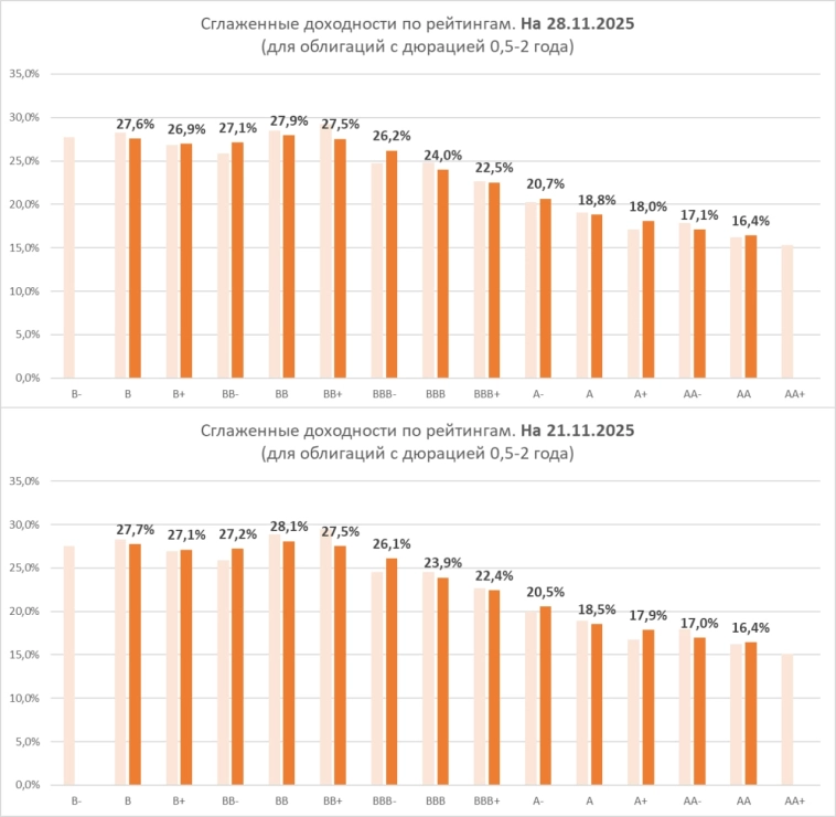 Средние доходности облигаций (по рейтингам)