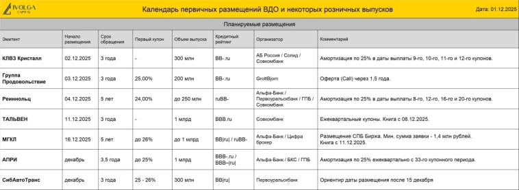 Календарь первички ВДО и розничных облигаций (Л-Старт купон 32% | РДВ Технолоджи купон 25% | ТЛК купон 24% | БИЗНЕС АЛЬЯНС купон 22%) Календарь первички ВДО и розничных облигаций (Л-Старт купон 32% | РДВ Технолоджи купон 25% | ТЛК купон 24% | БИЗНЕС АЛЬЯНС купон 22%)