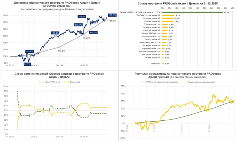 Портфель Акции / Деньги (17% за 12 мес). Доля акций может увеличиться Портфель Акции / Деньги (17% за 12 мес). Доля акций может увеличиться