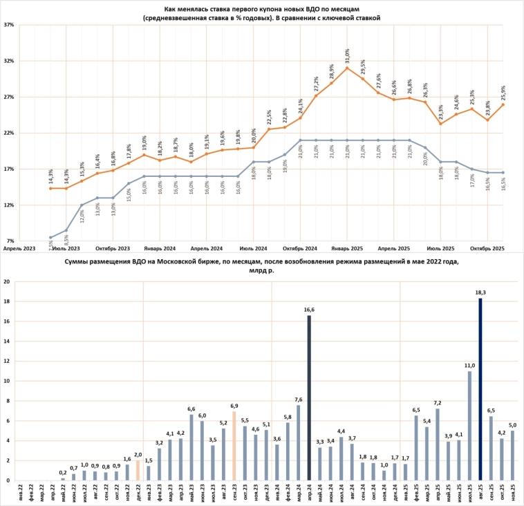 Статистика первичного рынка ВДО за ноябрь (5 млрд р. при среднем первом купоне 25,9%) Статистика первичного рынка ВДО за ноябрь (5 млрд р. при среднем первом купоне 25,9%)