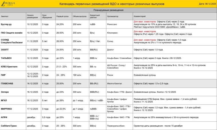 Календарь первички ВДО и розничных облигаций (Главснаб купон 25,5% | Л-Старт купон 32% | РДВ Технолоджи купон 25% | ТЛК купон 24% | БИЗНЕС АЛЬЯНС купон 22%) Календарь первички ВДО и розничных облигаций (Главснаб купон 25,5% | Л-Старт купон 32% | РДВ Технолоджи купон 25% | ТЛК купон 24% | БИЗНЕС АЛЬЯНС купон 22%)