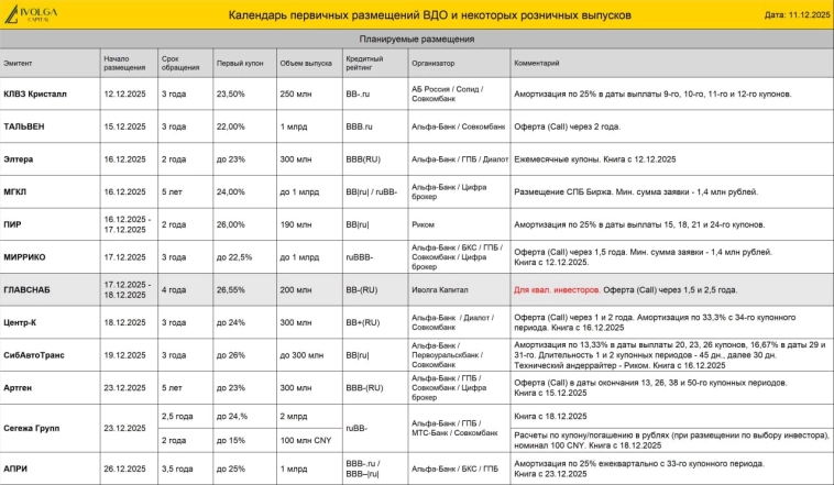 Календарь первички ВДО и розничных облигаций (Главснаб купон 26,55% | Л-Старт купон 32% | РДВ Технолоджи купон 25% | ТЛК купон 24% | БИЗНЕС АЛЬЯНС купон 22%) Календарь первички ВДО и розничных облигаций (Главснаб купон 26,55% | Л-Старт купон 32% | РДВ Технолоджи купон 25% | ТЛК купон 24% | БИЗНЕС АЛЬЯНС купон 22%)