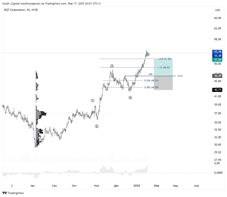 ✔️ А это профит по EQT на Америке.