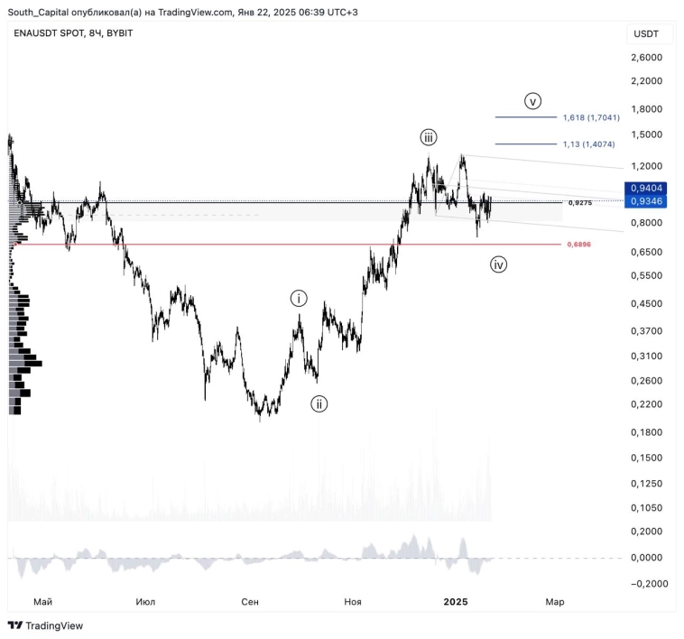 🔖 ENAUSD. Следите за уровнем 0.93.
