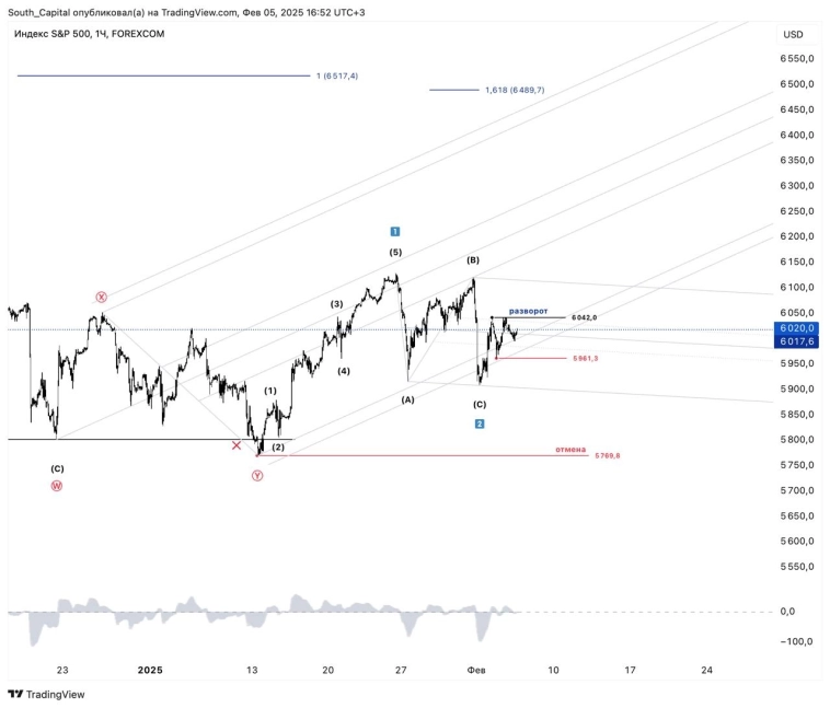 🔖 Место разворота в индексе SPX.