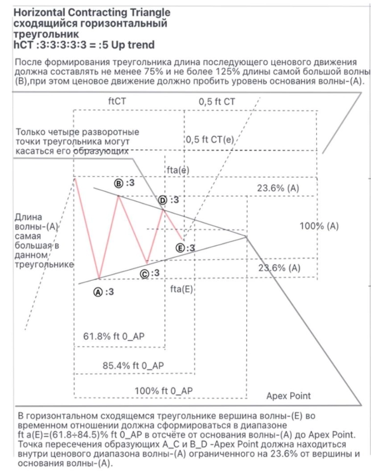 📈 Как использовать паттерн «Треугольник» перед сильным движением?