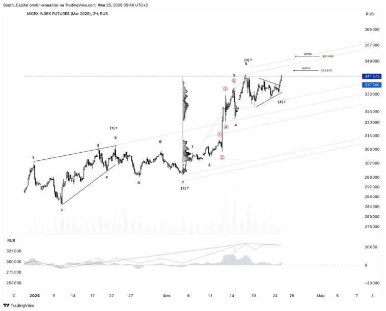 🔖 Завершение коррекции в ММВБ через треугольник.  С наибольшей вероятностью цели будут достигнуты уже в ближайшие сутки-двое.