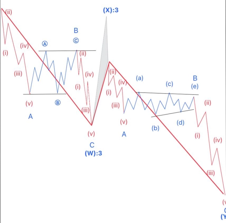 Двойной ZigZag как модель снижения при отмене диагонали.