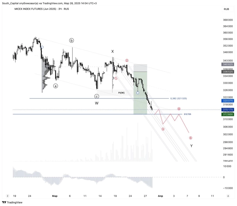 ➕ ММВБ упадет ниже накопления в 312к.