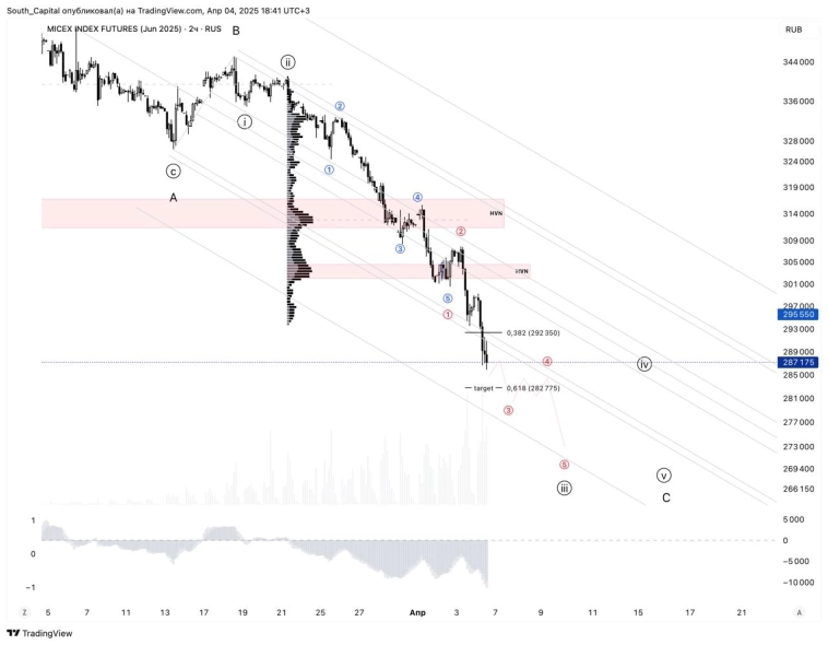 #imoex Пока ситуация выглядит так: удлинение в волне [3]. В таких случаях [3] = 061.8 [1] и [5] = 0.618 [3]