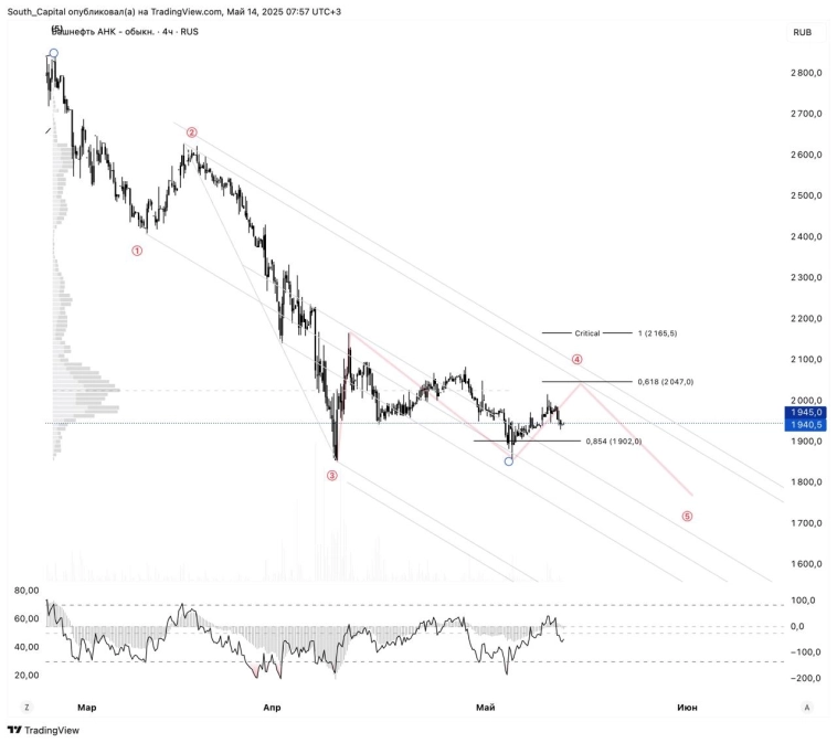 ⭐️ Башнефть = противоположность Сбера. ⭐️ Башнефть = противоположность Сбера.