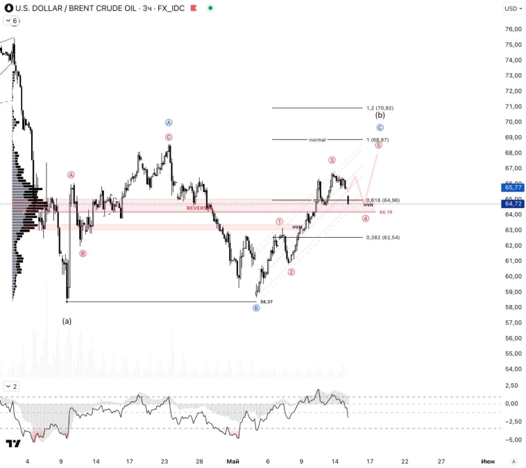 💠 Первая сводка по рынкам для канала.