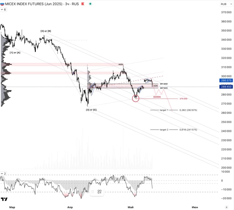💠 Первая сводка по рынкам для канала.