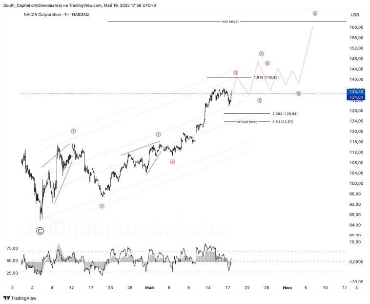 ✔️ Прямо сейчас занимаюсь аналитикой. Пока рос.рынок тухлый - смотрю Америку.