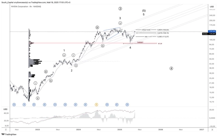 💠 Ежедневная сводка №4.