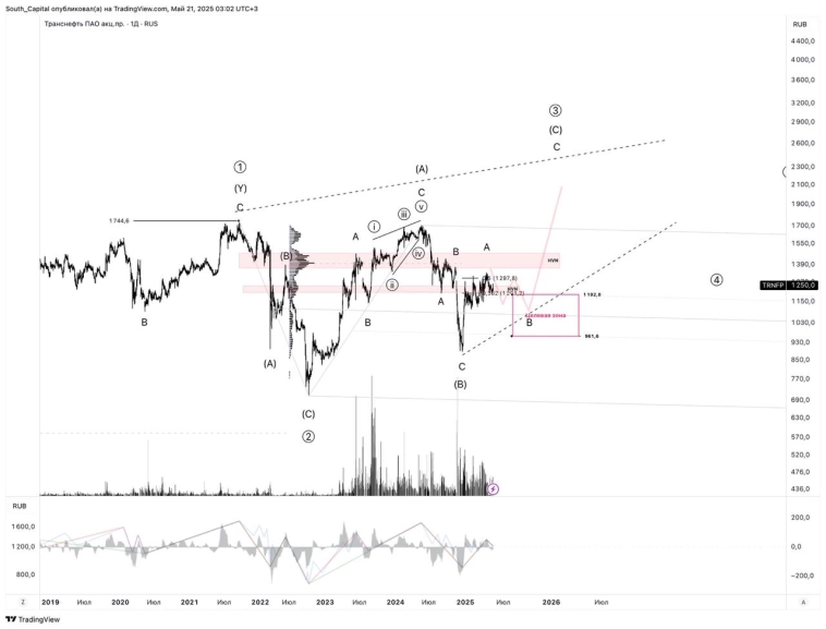 📊 Целевая зона снижения Транснефти.