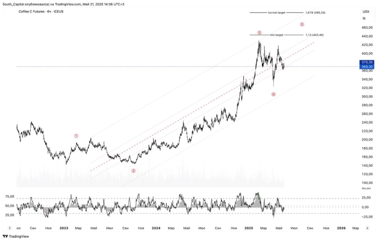 💊 На Мосбирже появился фьюч на кофе.