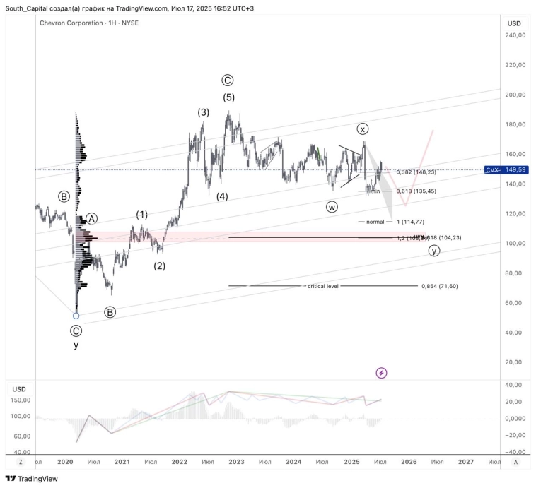 ⭐️ Chevron. Еще одно снижение.