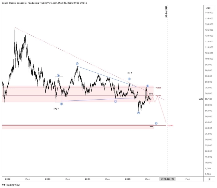 📊 Прогноз 2025. Нефть марки Brent. 📊 Прогноз 2025. Нефть марки Brent.