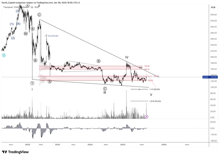 ⭐️ Газпром — рост есть, но всё не так просто.