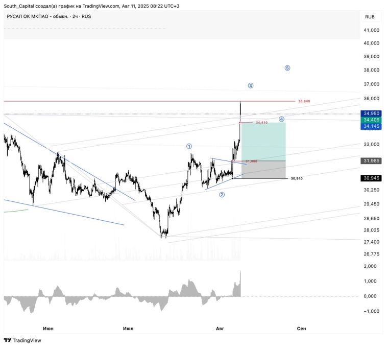 ✔️ Закрыт Русал на открытии рынка. ✔️ Закрыт Русал на открытии рынка.