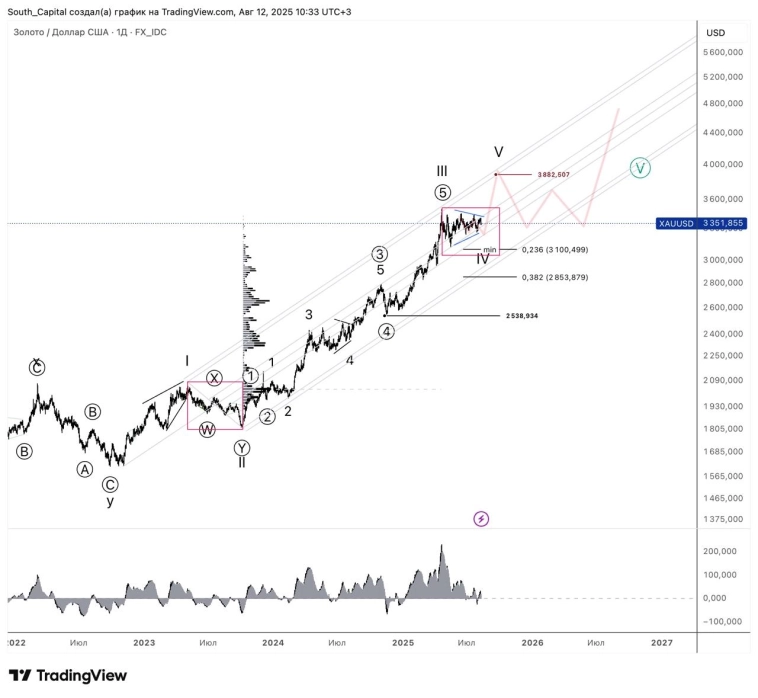 🔝 Тренды 2025 года. Металлы.