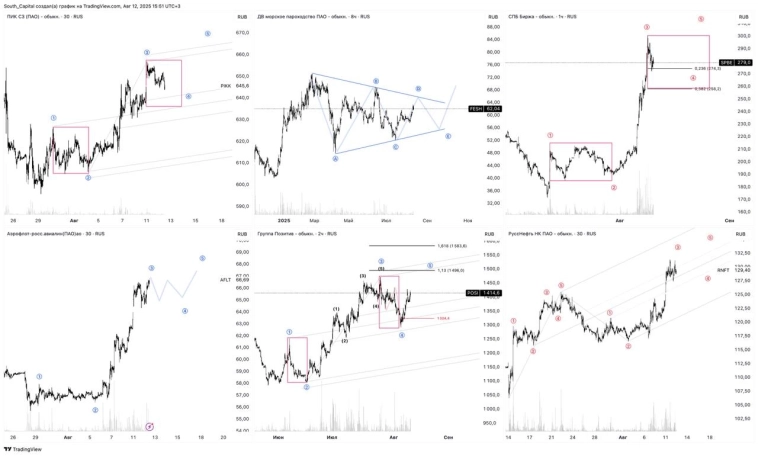 👆Немного торговых сигналов для  вас из моего Watch List.