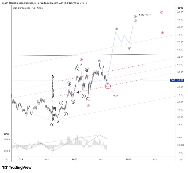 ⭐️ EQT — на старте следующего цикла?
