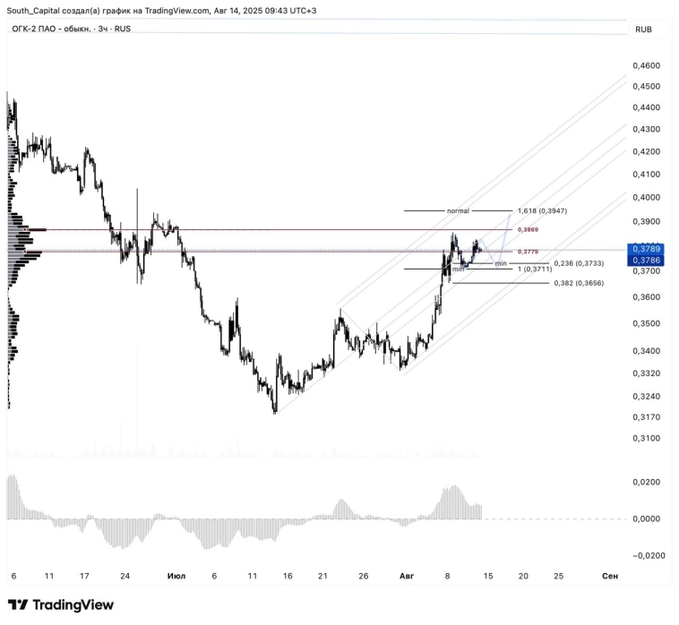 ➕ Модель продолжения в ОГК-2. ➕ Модель продолжения в ОГК-2.