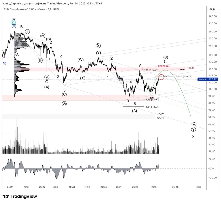 ⭐️ Нор.Никель. Цели роста выполнены. ⭐️ Нор.Никель. Цели роста выполнены.