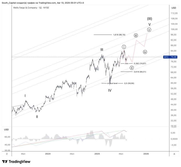 ⭐️ Wells Fargo. Коррекция в процессе.