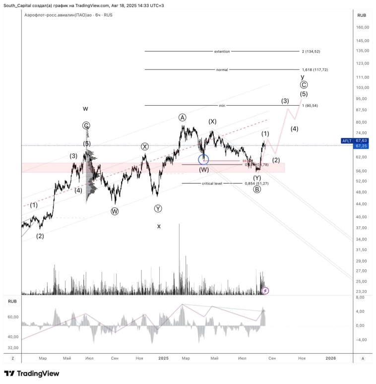 ⭐️Аэрофлот. Разворот в реализации. ⭐️Аэрофлот. Разворот в реализации.