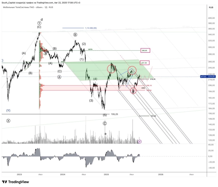 ⭐️ МТС. Все будет зависть от коррекции.