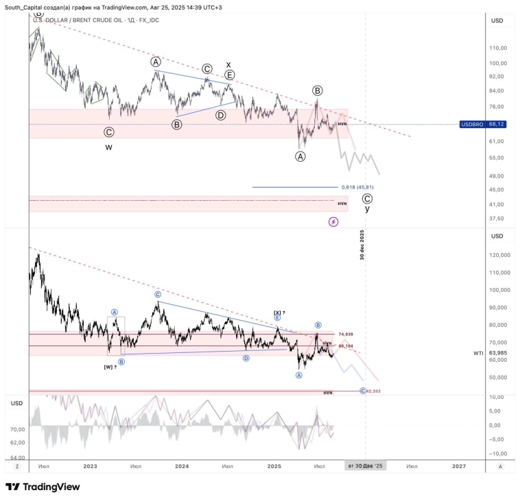 📊 Прогноз 2025. Нефть марки Brent.