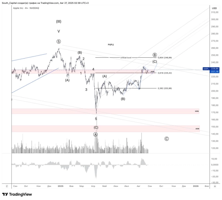 ⭐️ Apple. Заключительное движение.