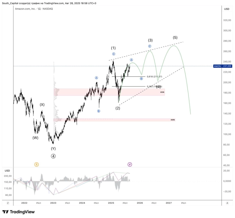 ⭐️ Amazon. Подходим к завершению [A].