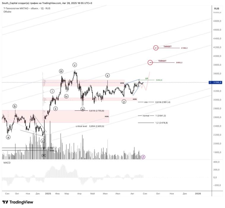 ⭐️Тбанк. Внимание на диагональ. ⭐️Тбанк. Внимание на диагональ.
