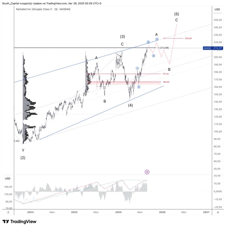 ⭐️ Google. Стронг лонг продолжается.