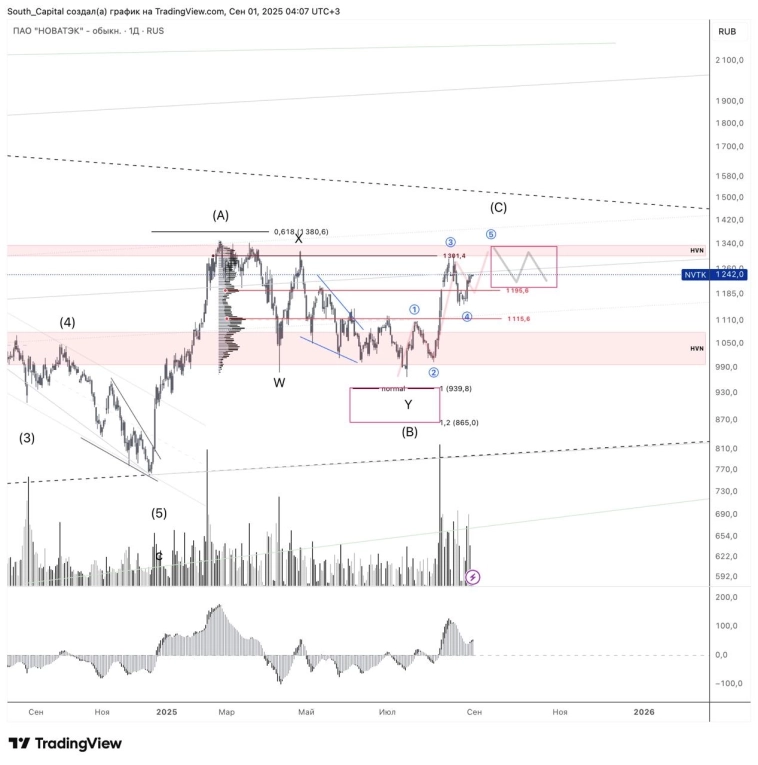 ⭐️ Новатэк. Обновление.