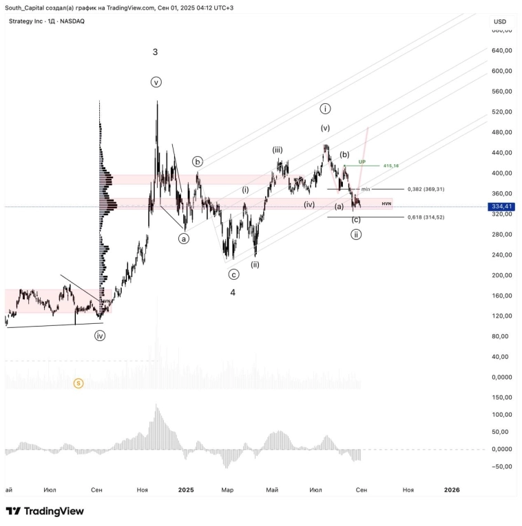 ⭐️MicroStrategy. Цели коррекции выполнены.