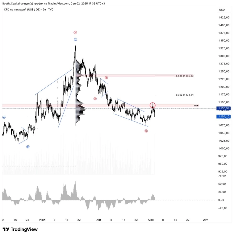 💡 Рисуется потенциал в палладии. 💡 Рисуется потенциал в палладии.