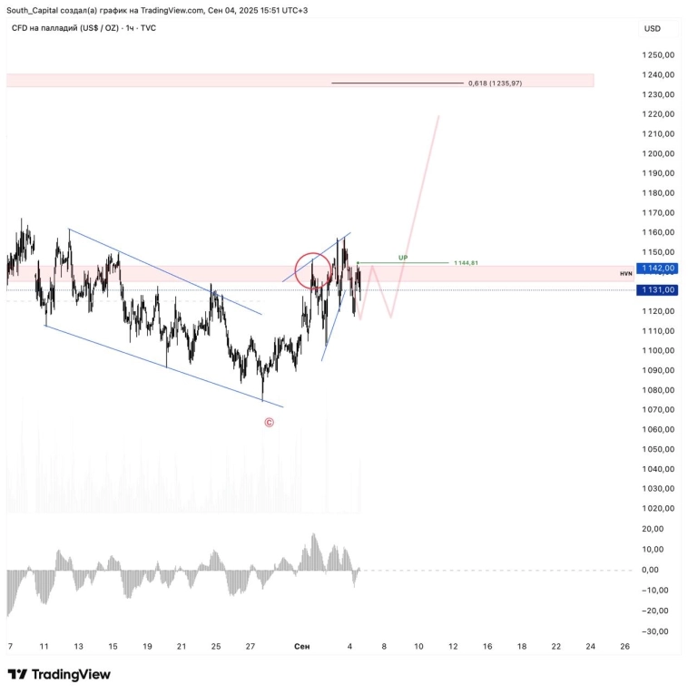 #xpd Примерная точка входа есть. Ждем полноценную тройку #xpd Примерная точка входа есть. Ждем полноценную тройку