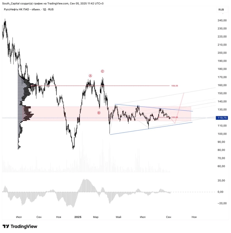 #rfnt Если будет сформирован треугольник, появится сделка до 159.55