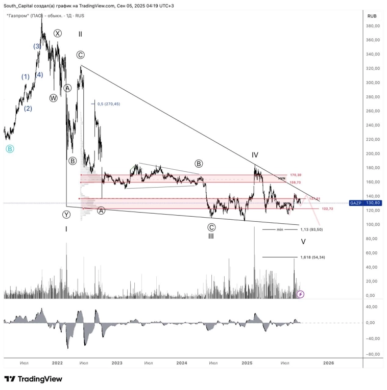 ⭐️ Газпром ждет "Силу Сибири".