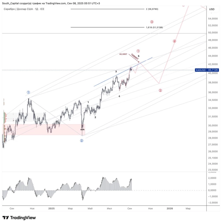 🔝 Тренды 2025 года. Металлы.